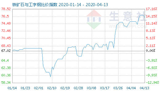 4月13日铁矿石与工字钢比价指数图