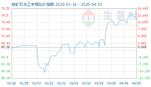 4月15日铁矿石与工字钢比价指数图