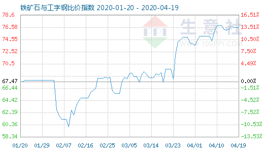 4月19日铁矿石与工字钢比价指数图