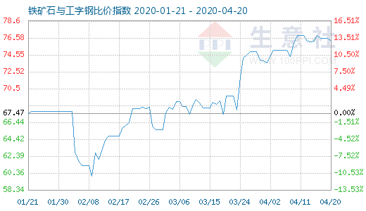 4月20日铁矿石与工字钢比价指数图