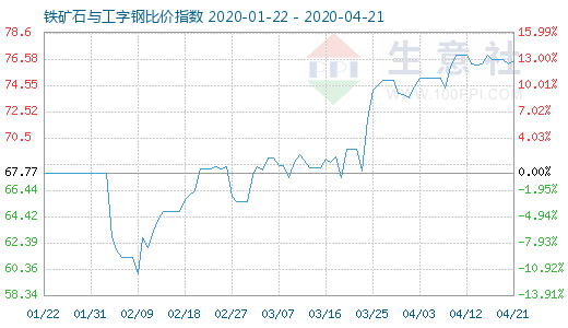 4月21日铁矿石与工字钢比价指数图