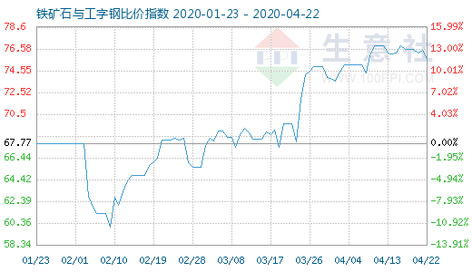 4月22日铁矿石与工字钢比价指数图