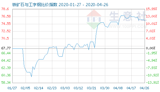 4月26日铁矿石与工字钢比价指数图