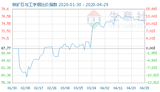 4月29日铁矿石与工字钢比价指数图