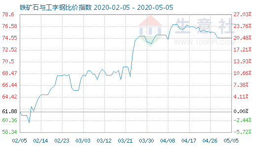 5月5日铁矿石与工字钢比价指数图