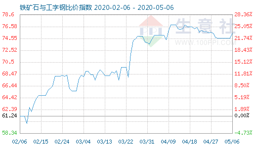 5月6日铁矿石与工字钢比价指数图