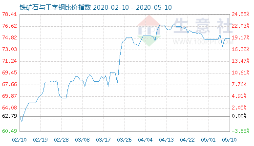 5月10日铁矿石与工字钢比价指数图