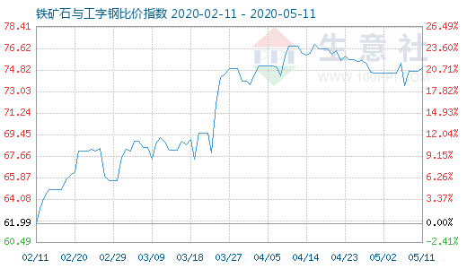 5月11日铁矿石与工字钢比价指数图