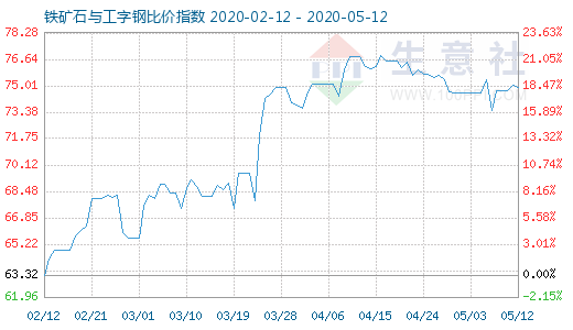 5月12日铁矿石与工字钢比价指数图