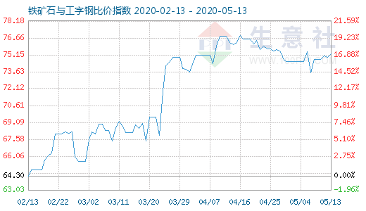 5月13日铁矿石与工字钢比价指数图