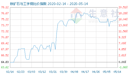 5月14日铁矿石与工字钢比价指数图