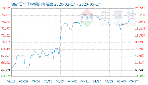 5月17日铁矿石与工字钢比价指数图