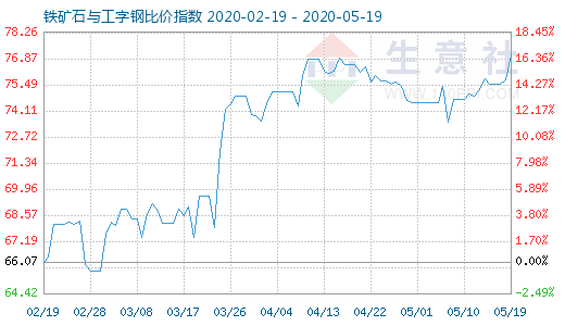 5月19日铁矿石与工字钢比价指数图