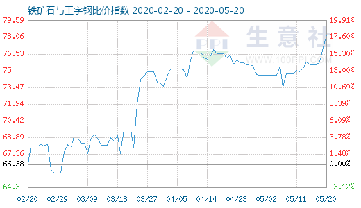 5月20日铁矿石与工字钢比价指数图