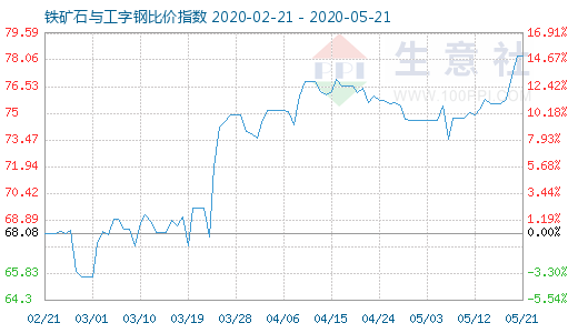 5月21日铁矿石与工字钢比价指数图