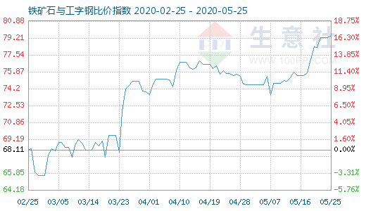 5月25日铁矿石与工字钢比价指数图