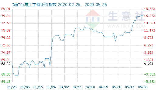 5月26日铁矿石与工字钢比价指数图