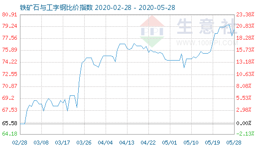 5月28日铁矿石与工字钢比价指数图