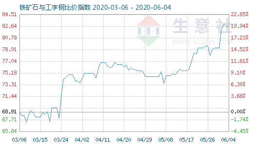 6月4日铁矿石与工字钢比价指数图