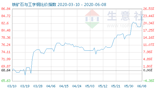 6月8日铁矿石与工字钢比价指数图