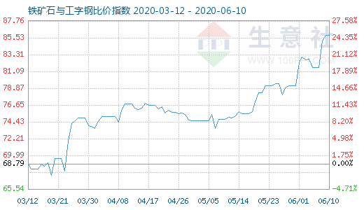 6月10日铁矿石与工字钢比价指数图