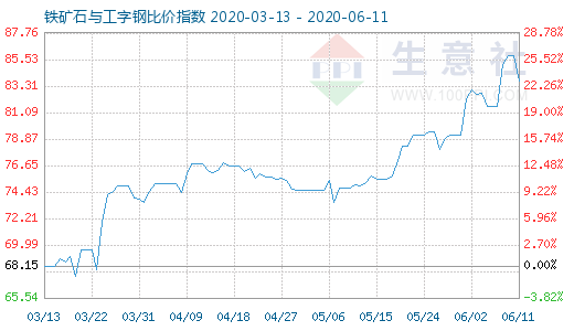 6月11日铁矿石与工字钢比价指数图