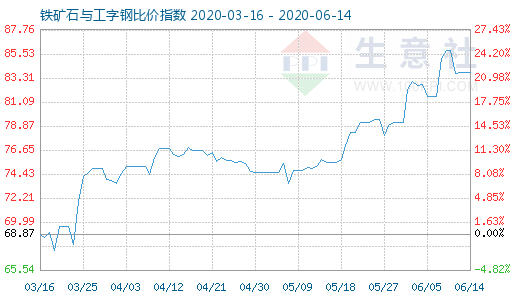 6月14日铁矿石与工字钢比价指数图