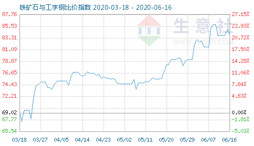 6月16日铁矿石与工字钢比价指数图