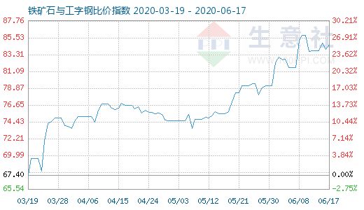 6月17日铁矿石与工字钢比价指数图