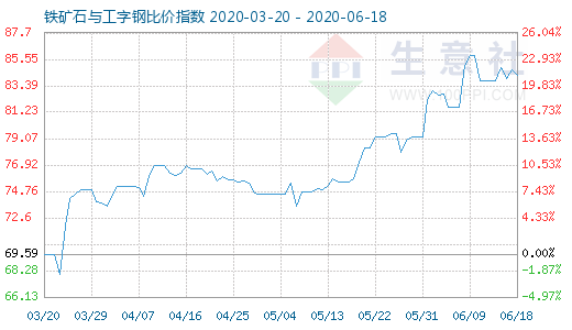 6月18日铁矿石与工字钢比价指数图