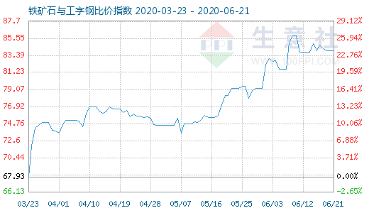 6月21日铁矿石与工字钢比价指数图