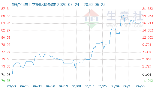 6月22日铁矿石与工字钢比价指数图