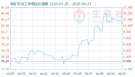 6月23日铁矿石与工字钢比价指数图
