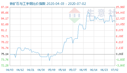 7月2日铁矿石与工字钢比价指数图