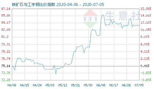 7月5日铁矿石与工字钢比价指数图