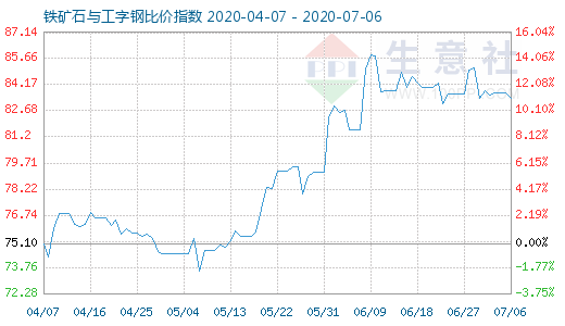 7月6日铁矿石与工字钢比价指数图
