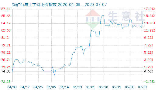 7月7日铁矿石与工字钢比价指数图