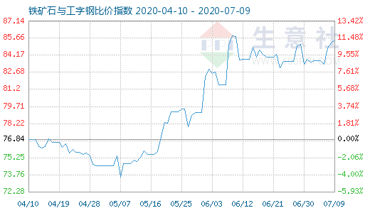 7月9日铁矿石与工字钢比价指数图