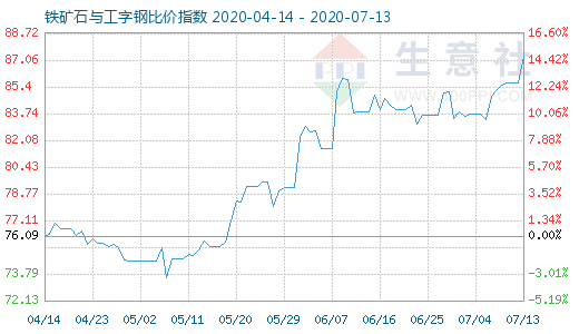 7月13日铁矿石与工字钢比价指数图