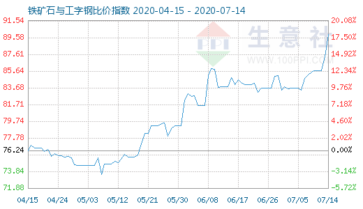 7月14日铁矿石与工字钢比价指数图