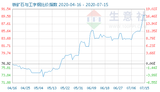 7月15日铁矿石与工字钢比价指数图