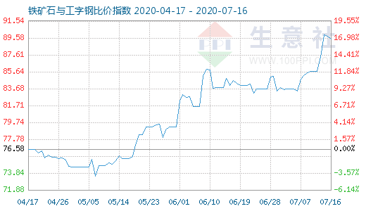 7月16日铁矿石与工字钢比价指数图