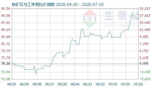 7月19日铁矿石与工字钢比价指数图