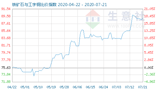 7月21日铁矿石与工字钢比价指数图