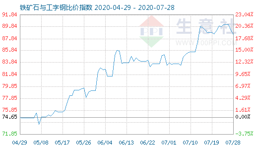 7月28日铁矿石与工字钢比价指数图