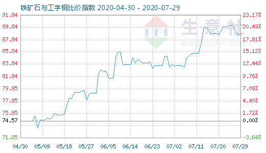 7月29日铁矿石与工字钢比价指数图