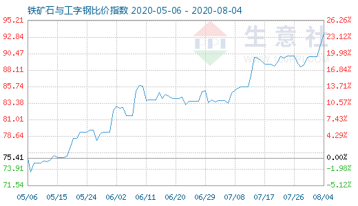 8月4日铁矿石与工字钢比价指数图