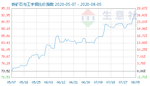 8月5日铁矿石与工字钢比价指数图