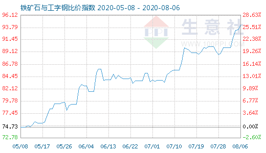 8月6日铁矿石与工字钢比价指数图