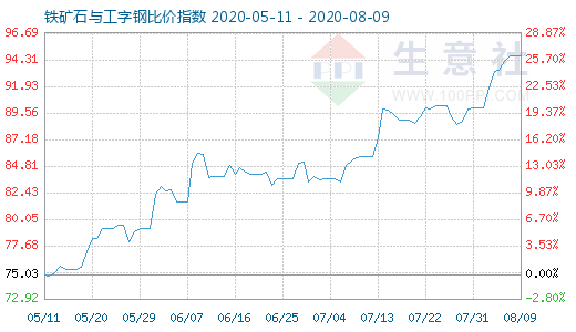 8月9日铁矿石与工字钢比价指数图